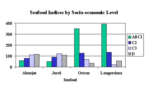 Seafood consumption indices by Socio-Economic Level