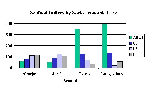 Seafood consumption indices by Socio-Economic Level
