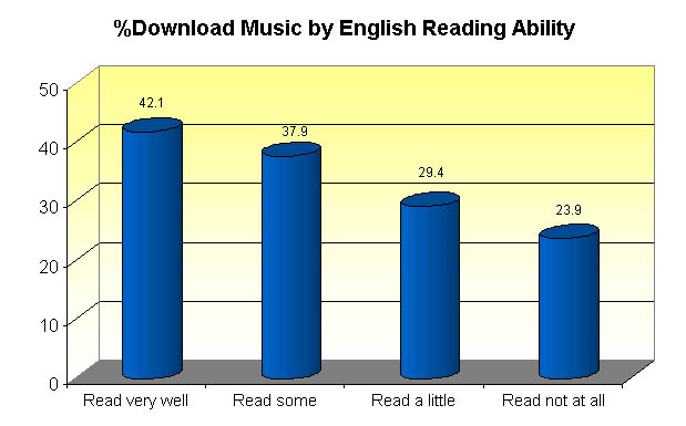 Does downloading music cut