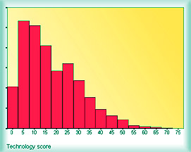 Frequency Distribution of Technology Score